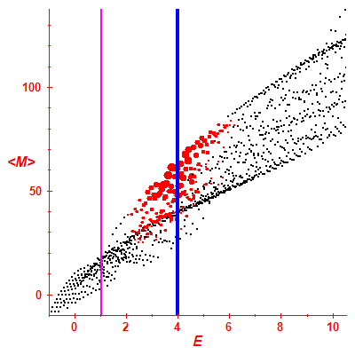 Peres lattice <M>